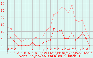 Courbe de la force du vent pour Albi (81)