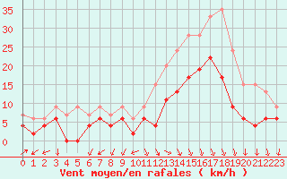 Courbe de la force du vent pour Ambrieu (01)