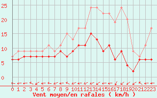 Courbe de la force du vent pour Biarritz (64)
