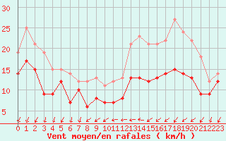 Courbe de la force du vent pour Rouen (76)