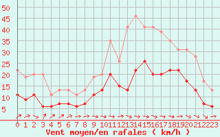 Courbe de la force du vent pour Cognac (16)