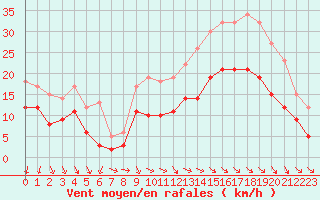 Courbe de la force du vent pour Cazaux (33)