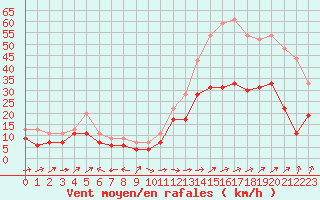 Courbe de la force du vent pour Ile Rousse (2B)