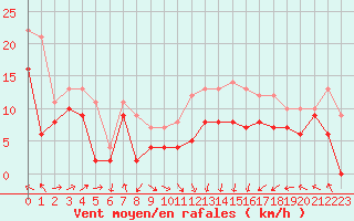 Courbe de la force du vent pour Ile Rousse (2B)