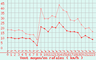Courbe de la force du vent pour Aurillac (15)