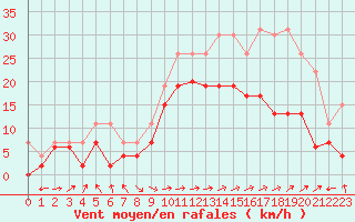 Courbe de la force du vent pour Ile Rousse (2B)