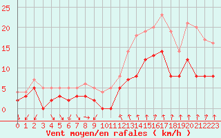Courbe de la force du vent pour Aubenas - Lanas (07)