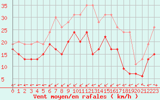 Courbe de la force du vent pour Cap Cpet (83)