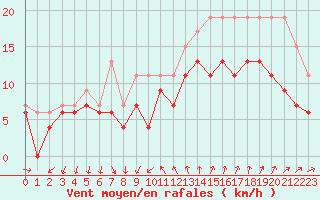 Courbe de la force du vent pour Montpellier (34)