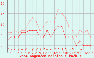 Courbe de la force du vent pour Alenon (61)