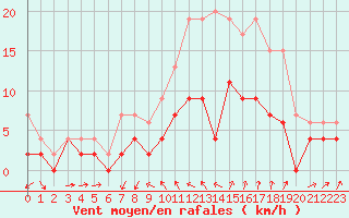 Courbe de la force du vent pour Orly (91)