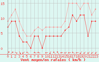 Courbe de la force du vent pour Saint-Quentin (02)