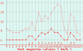 Courbe de la force du vent pour Chamonix-Mont-Blanc (74)