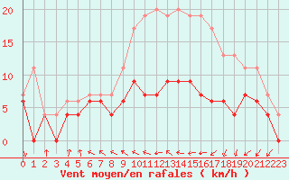 Courbe de la force du vent pour Pau (64)