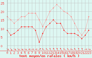 Courbe de la force du vent pour Solenzara - Base arienne (2B)