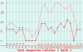 Courbe de la force du vent pour Le Puy - Loudes (43)