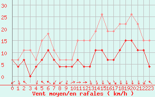 Courbe de la force du vent pour Ambrieu (01)