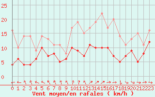 Courbe de la force du vent pour Rodez (12)