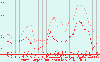 Courbe de la force du vent pour Grenoble/agglo Le Versoud (38)