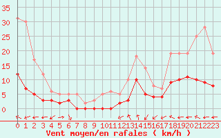 Courbe de la force du vent pour Mende - Chabrits (48)