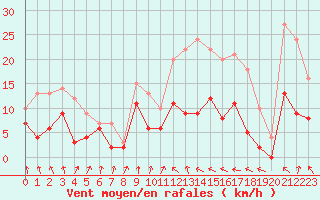 Courbe de la force du vent pour Auch (32)