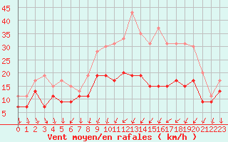 Courbe de la force du vent pour Dijon / Longvic (21)