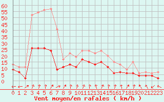 Courbe de la force du vent pour Dole-Tavaux (39)