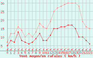 Courbe de la force du vent pour Alenon (61)