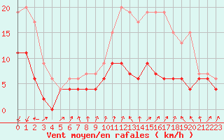 Courbe de la force du vent pour Colmar (68)
