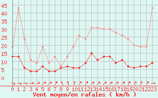 Courbe de la force du vent pour Charleville-Mzires (08)