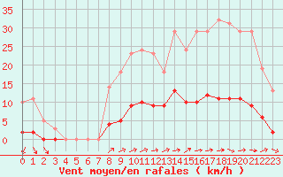 Courbe de la force du vent pour Nostang (56)