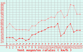 Courbe de la force du vent pour Ile d