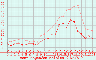 Courbe de la force du vent pour Hyres (83)