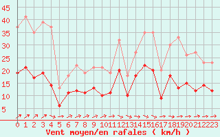 Courbe de la force du vent pour Agen (47)