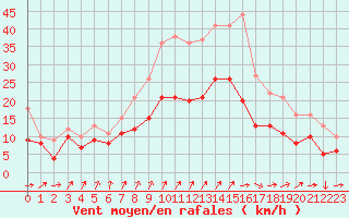 Courbe de la force du vent pour Caen (14)