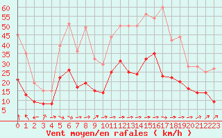 Courbe de la force du vent pour Agen (47)