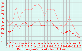 Courbe de la force du vent pour Villacoublay (78)