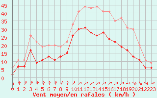 Courbe de la force du vent pour Cazaux (33)