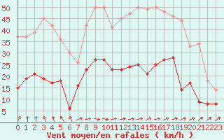 Courbe de la force du vent pour Villacoublay (78)
