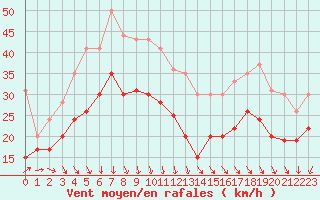 Courbe de la force du vent pour Pointe de Chassiron (17)