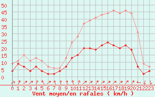 Courbe de la force du vent pour Embrun (05)