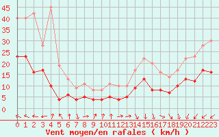 Courbe de la force du vent pour Cap de la Hve (76)
