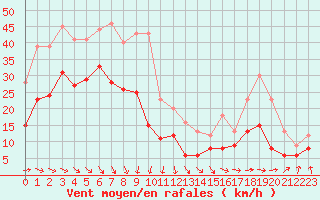 Courbe de la force du vent pour Dieppe (76)