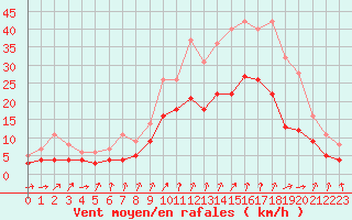 Courbe de la force du vent pour Romorantin (41)