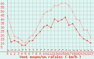 Courbe de la force du vent pour Orlans (45)