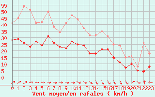 Courbe de la force du vent pour Roissy (95)