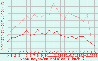 Courbe de la force du vent pour Port d