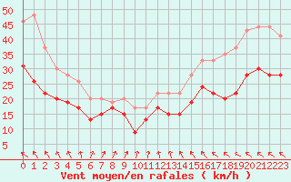 Courbe de la force du vent pour Ile de Groix (56)