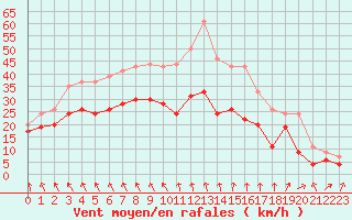 Courbe de la force du vent pour Metz-Nancy-Lorraine (57)