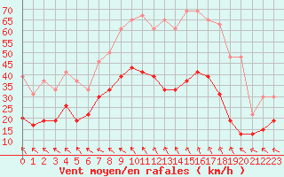 Courbe de la force du vent pour Orange (84)